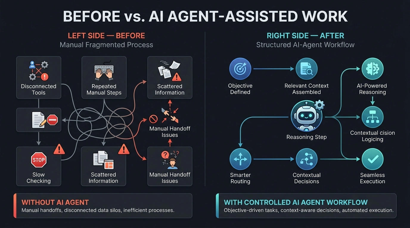 Before and after comparison of disconnected manual work and controlled AI agent task execution