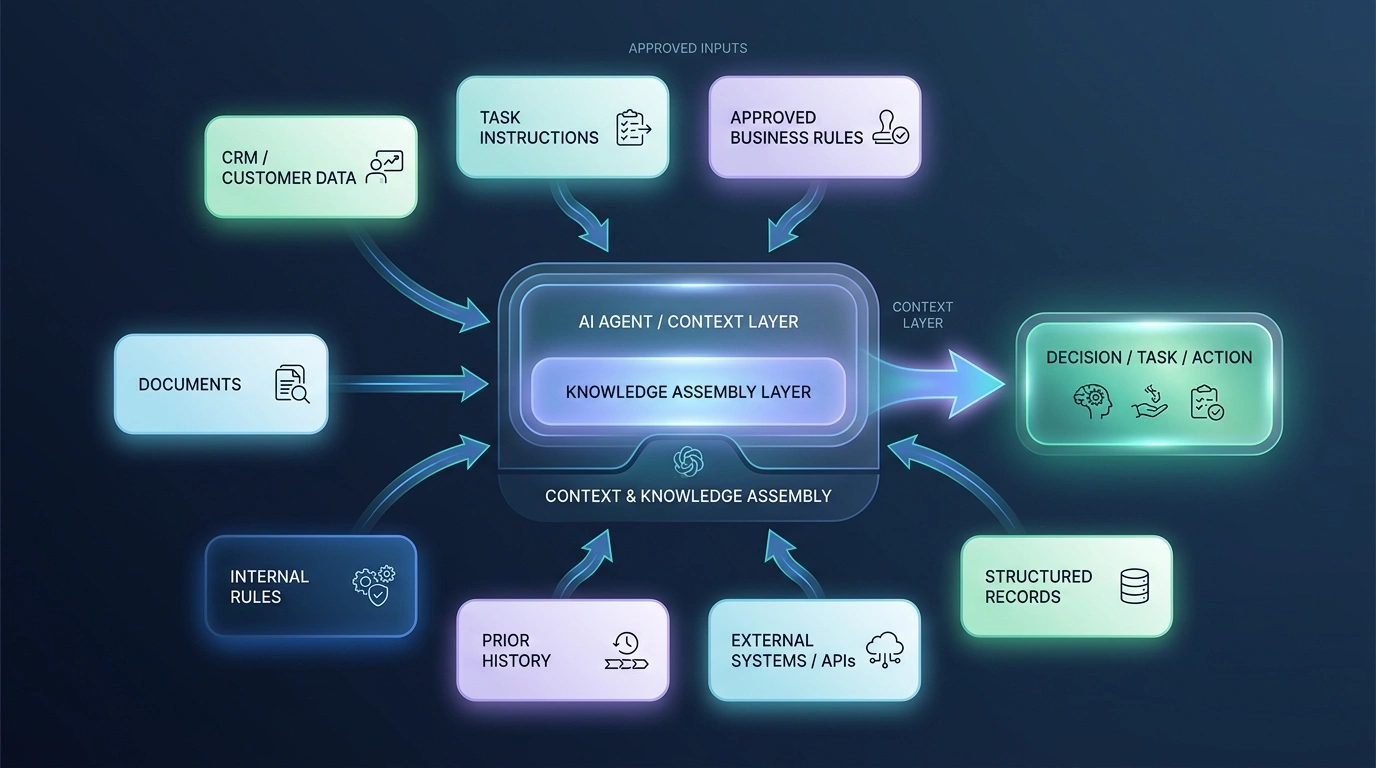 AI agent context layer assembling approved records, documents, instructions, policies, history, and structured information