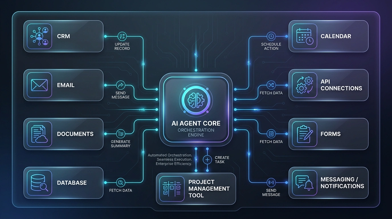 AI agent orchestration engine connected to CRM, email, documents, database, calendar, APIs, forms, project tools, and messaging systems