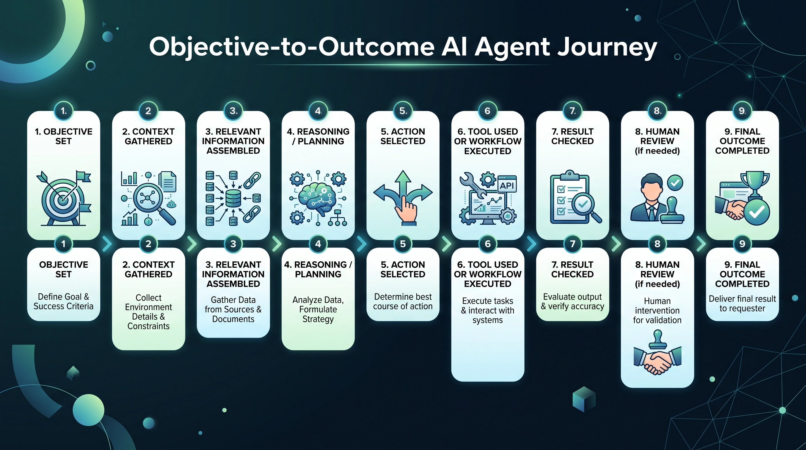 Nine-stage AI agent journey from objective and context assembly through planning, approved tool use, checking, human review, and final outcome
