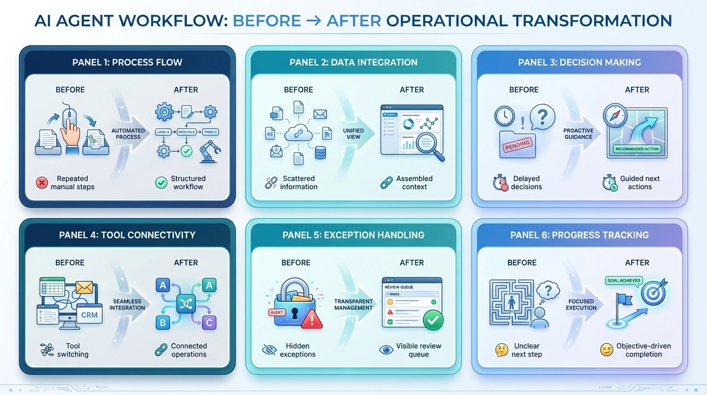 Six qualitative AI agent workflow transformations covering process flow, context, decisions, tool use, exception handling, and progress tracking