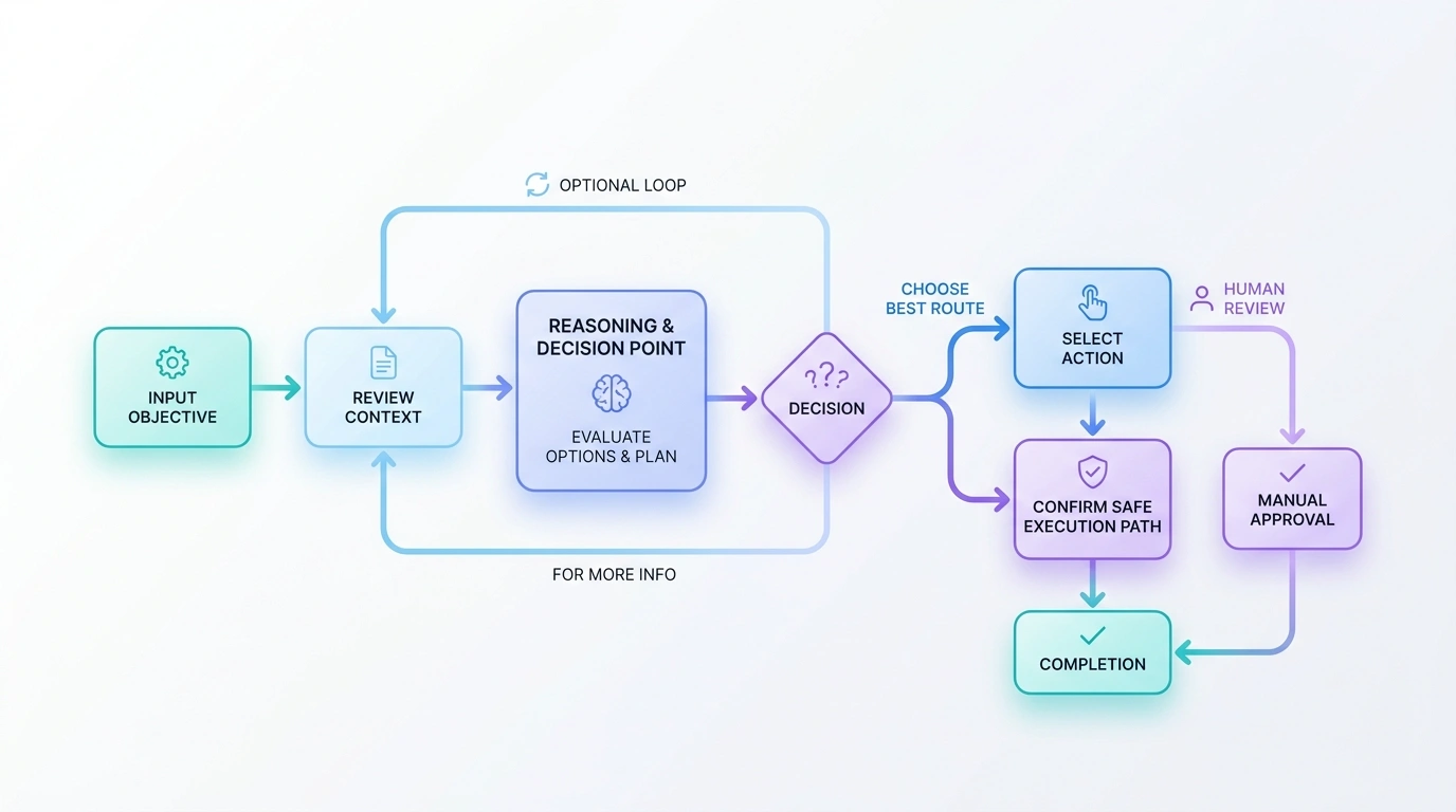 AI agent decision flow reviewing context, evaluating options, selecting an action, checking safety, and routing human review where required