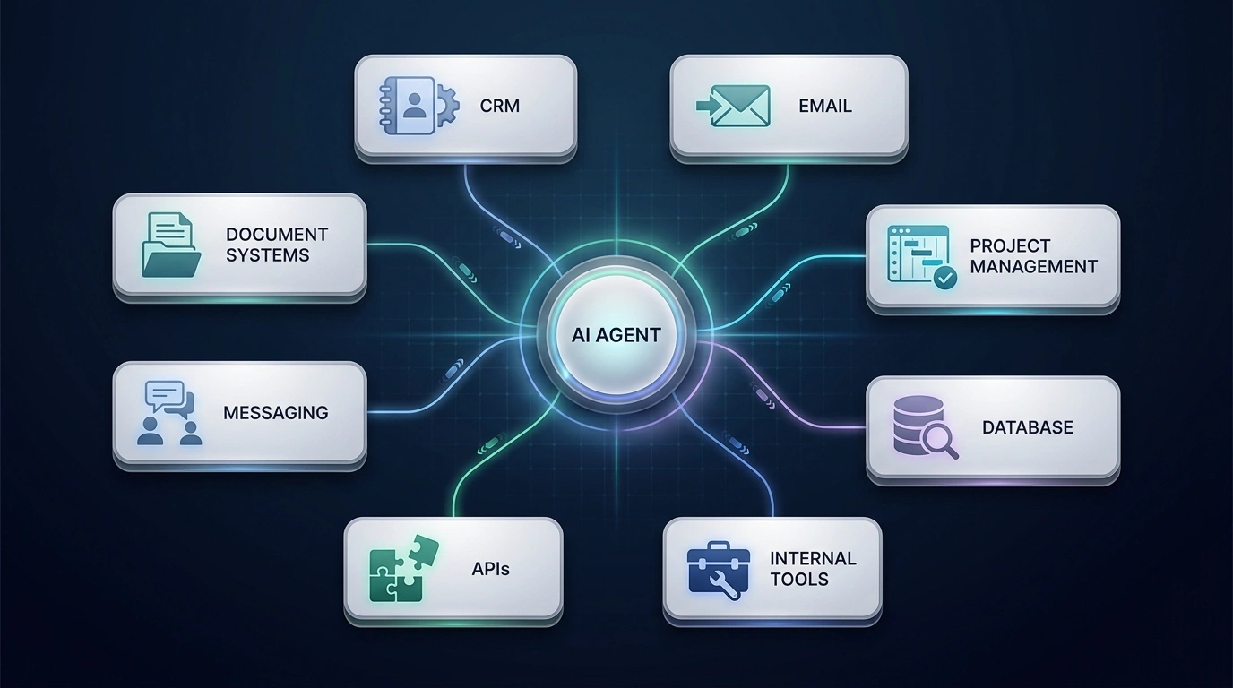 AI agent connected at runtime to approved CRM, email, document, messaging, project management, database, API, and internal tools