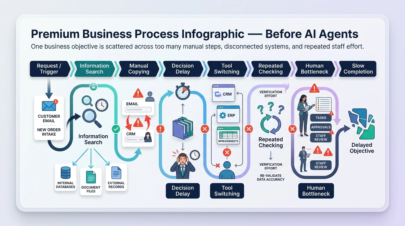 Business task fragmented across information searches, manual decisions, tool switching, repeated checks, approvals, and delayed completion