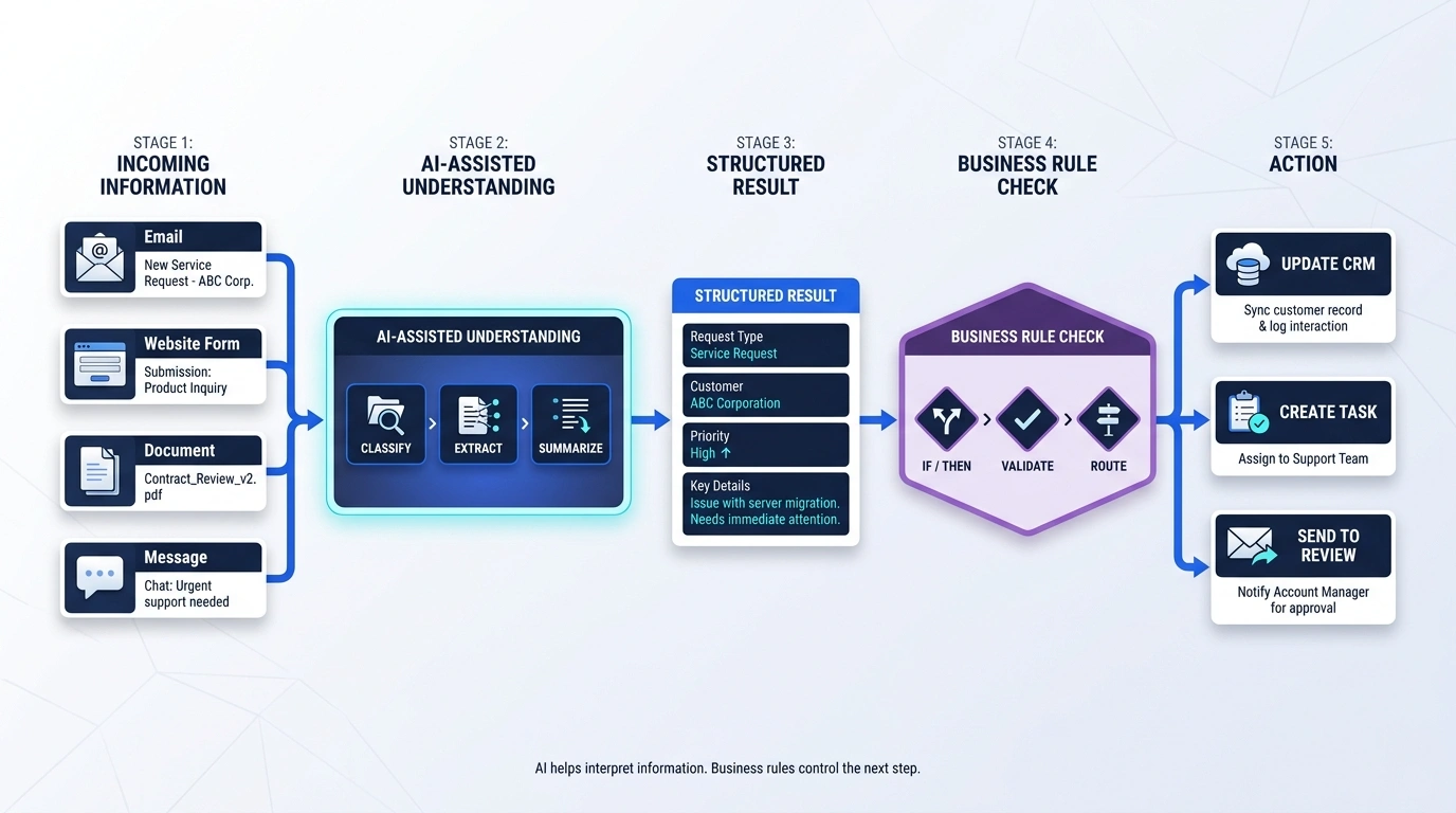 AI-assisted information processing flow that classifies incoming email, form, document, or message content before business rules select an action