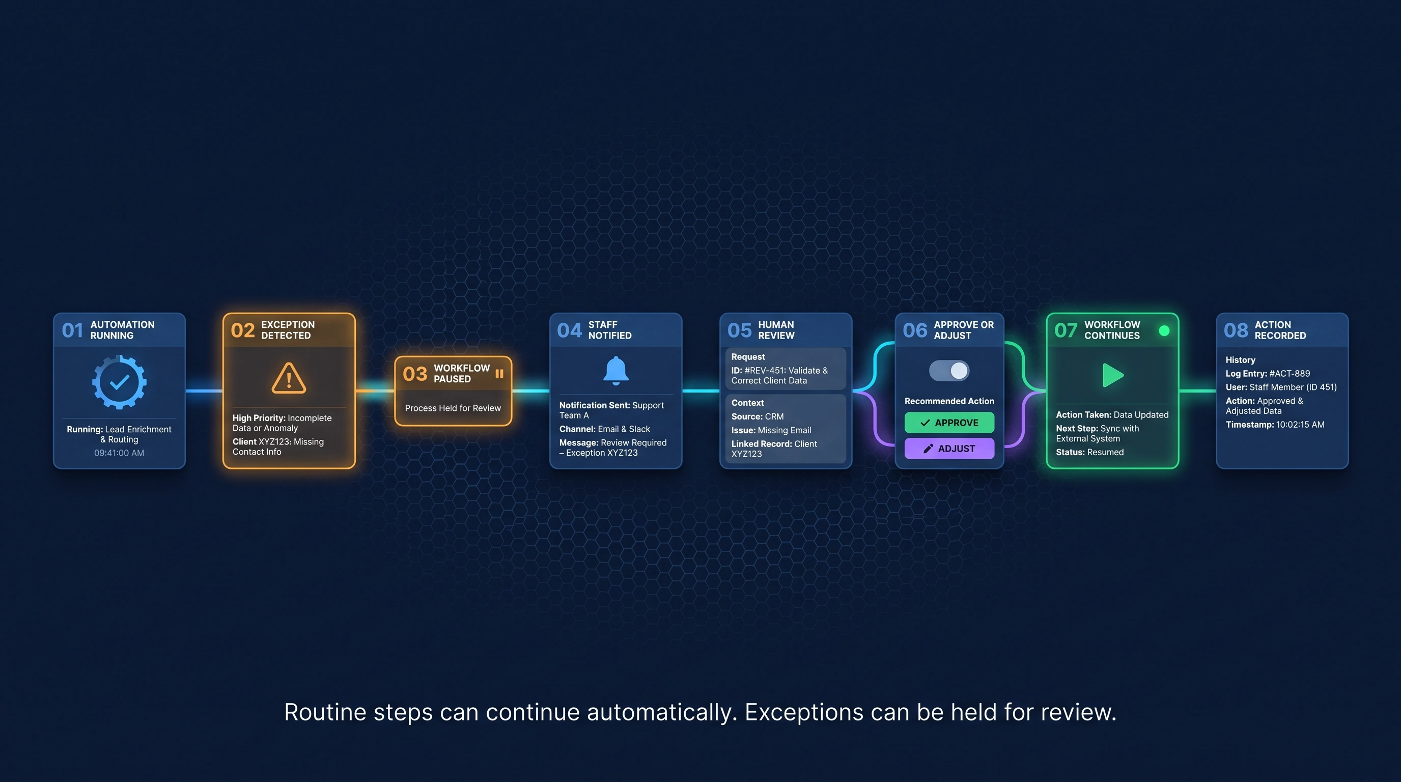 Automation exception workflow pausing for staff notification, human review, approval or adjustment, and recorded completion