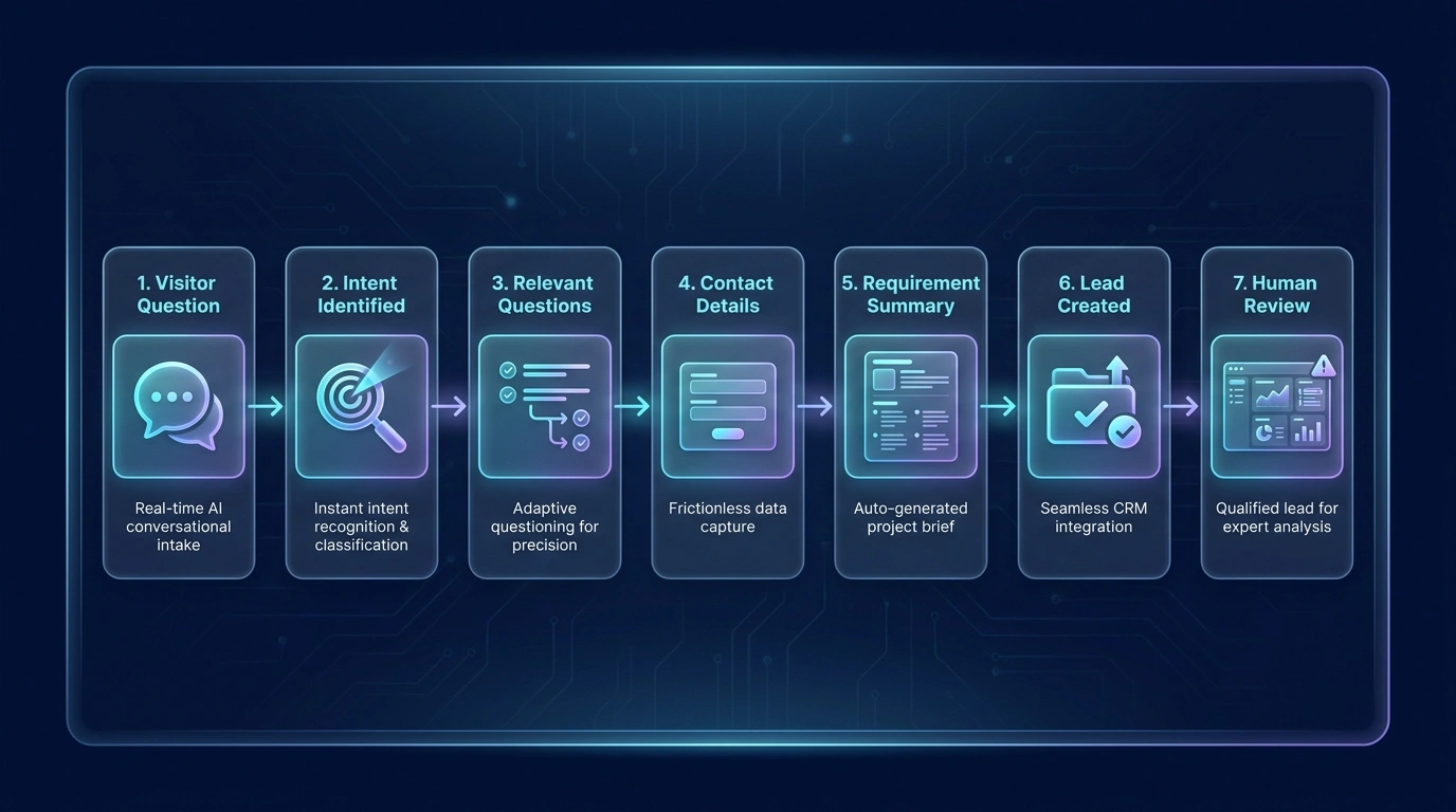 Structured AI enquiry workflow covering visitor intent, relevant questions, contact details, requirement summary, and human review