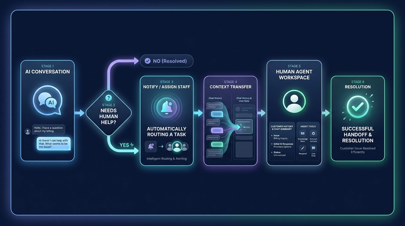 AI-to-human handoff workflow preserving conversation context and routing a visitor to suitable staff