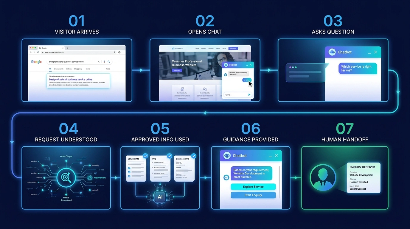 Seven-stage AI chatbot journey from visitor arrival and question through approved guidance and human handoff
