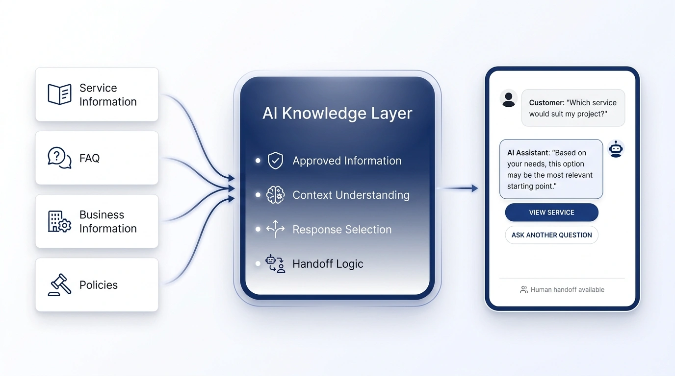 Approved service information, FAQs, business details, and policies feeding an AI knowledge layer used for customer responses