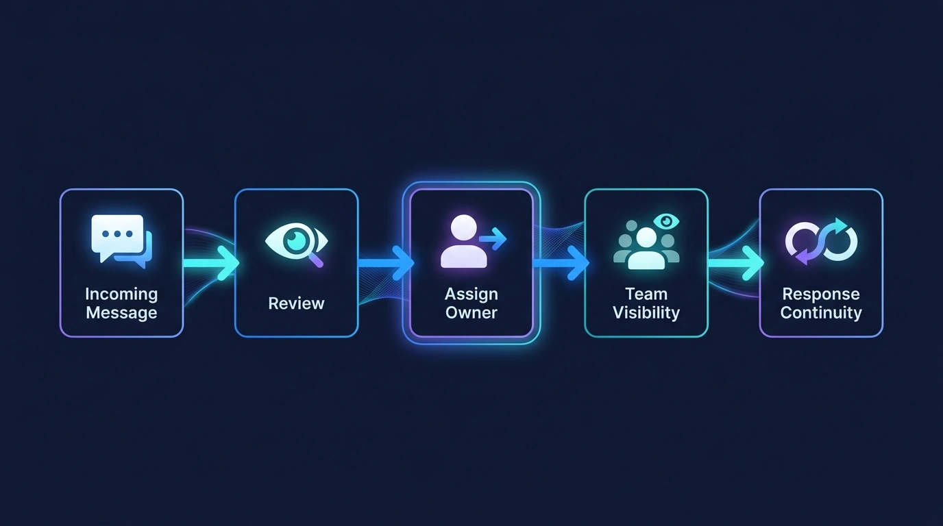 Conversation assignment workflow from incoming message and review to assigned owner, team visibility, and response continuity