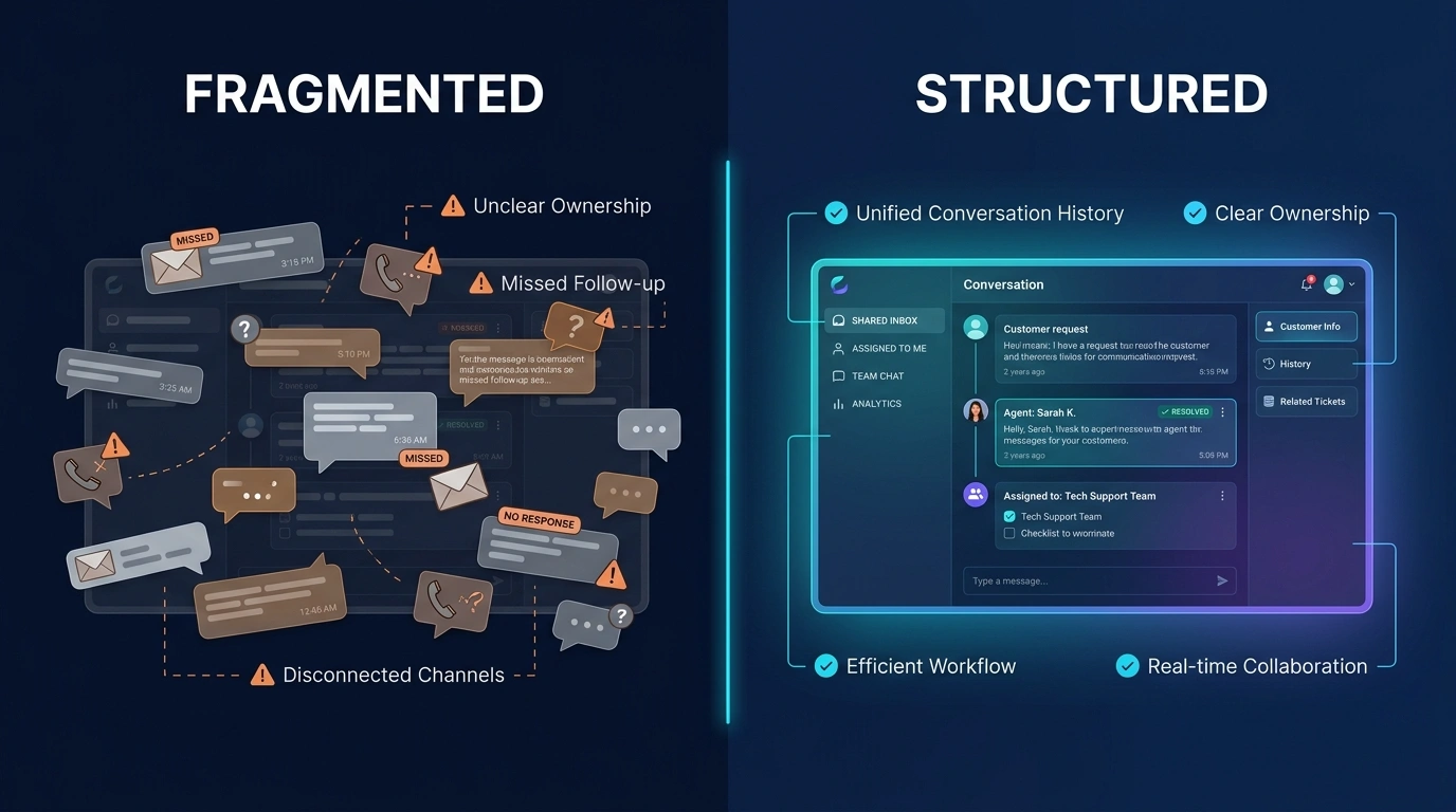 Comparison of fragmented customer messaging with a structured shared business chat workspace