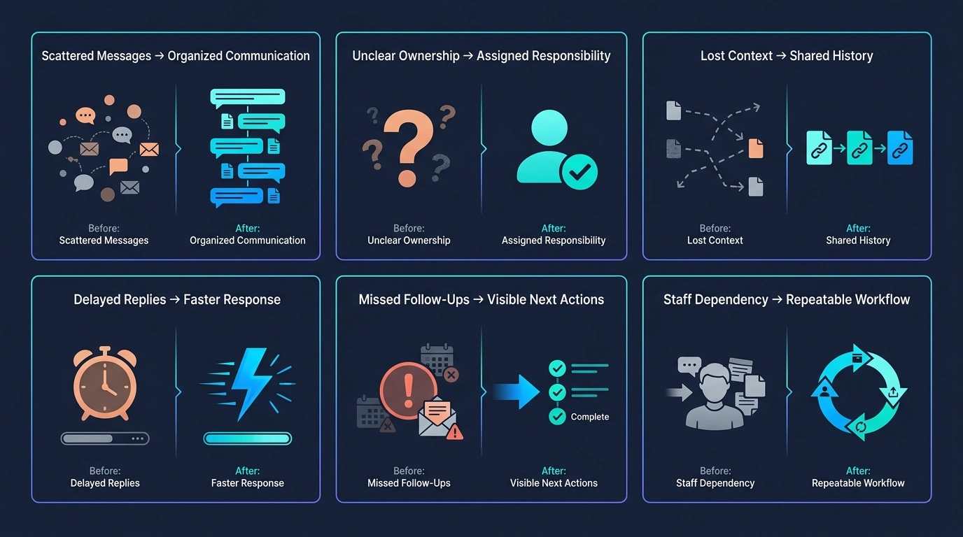 Business communication transformations from scattered messages and unclear ownership to organized conversations, shared history, and visible next actions