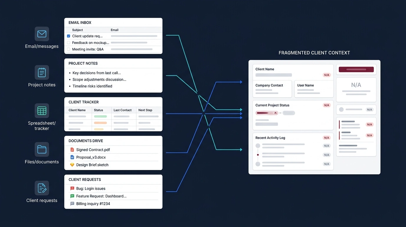 Client information fragmented across email, project notes, spreadsheets, documents, and request channels