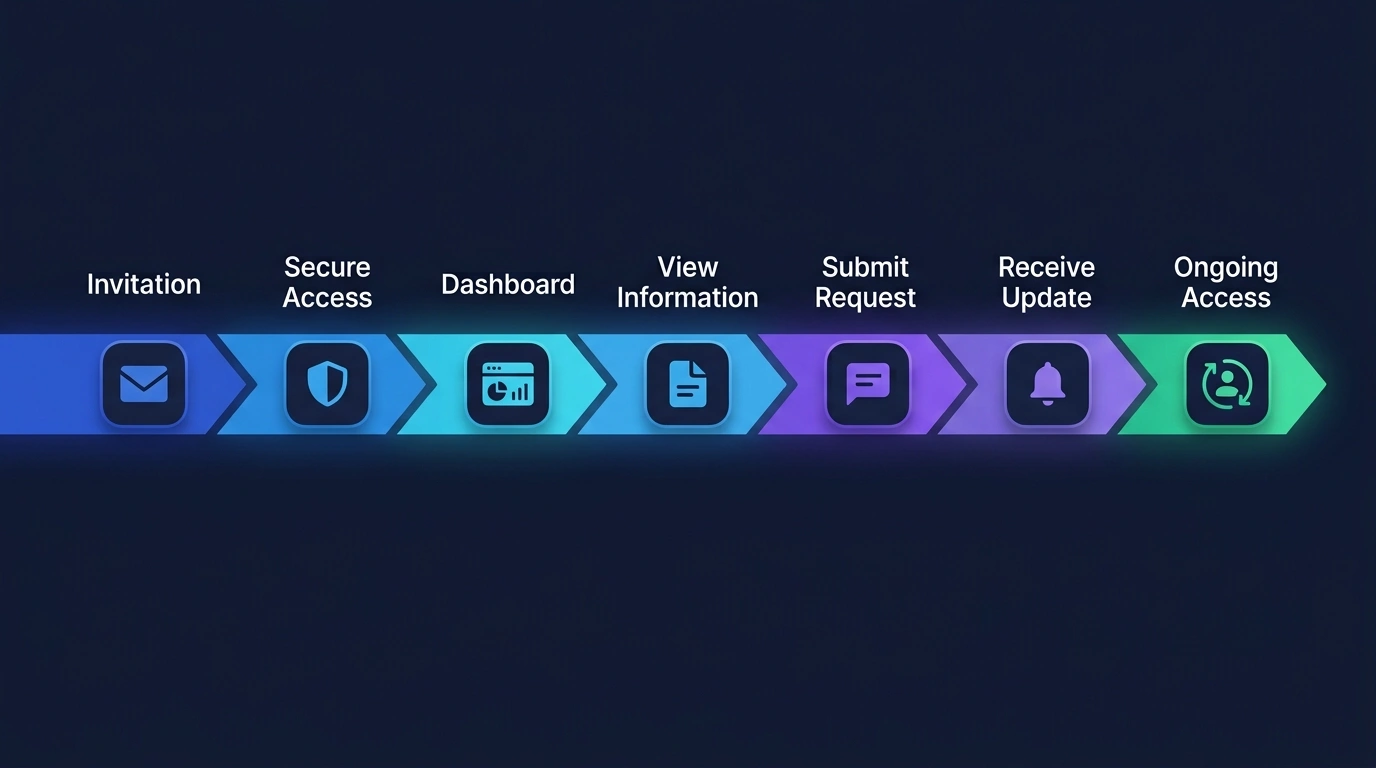 Client portal journey from invitation and protected access to dashboard, information, requests, updates, and ongoing access