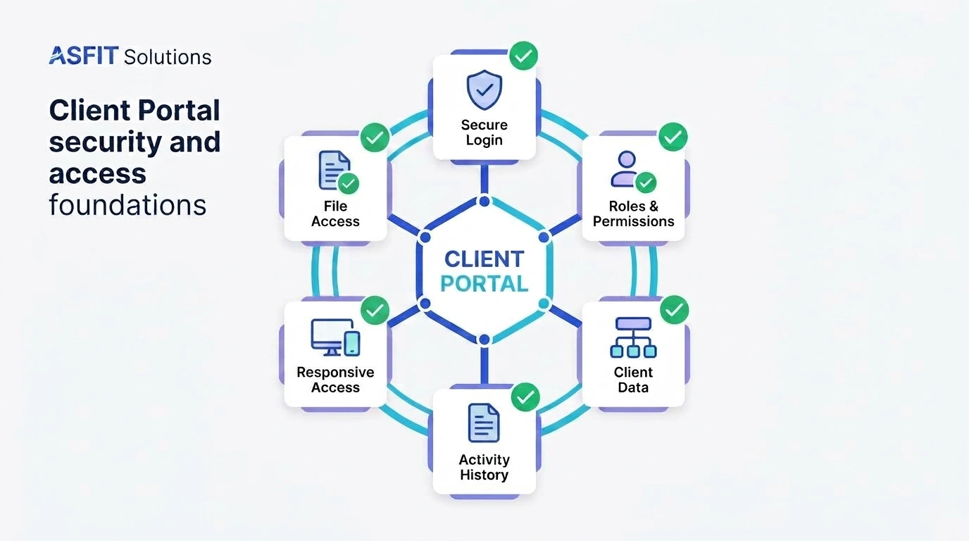 Client portal access foundation connecting login, roles, client data, activity history, responsive access, and file access