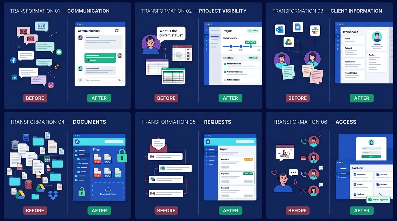 Client portal business transformations from scattered communication and files to organized client access and workflows