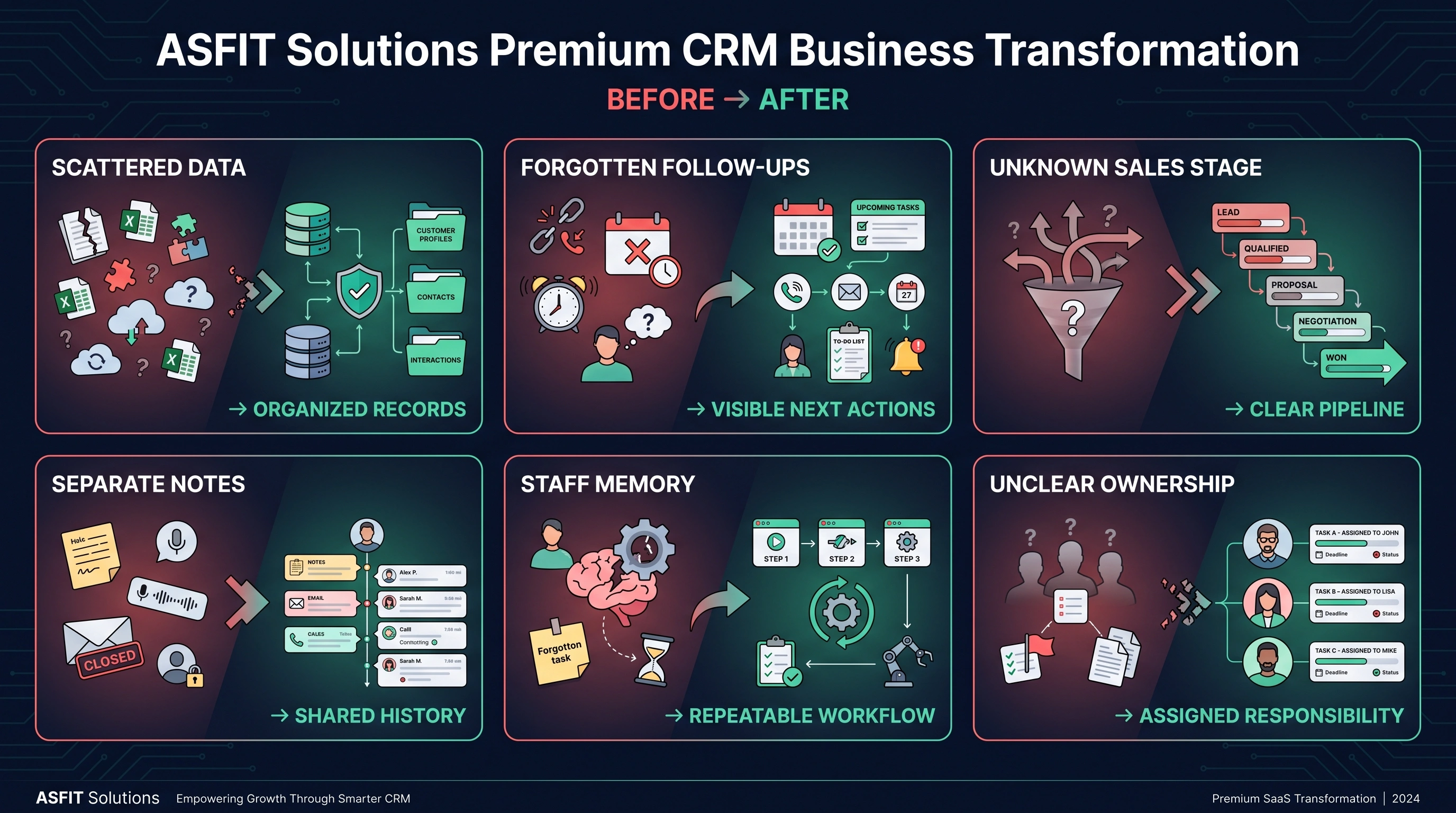 Business workflow transformation from scattered customer information to organized CRM processes