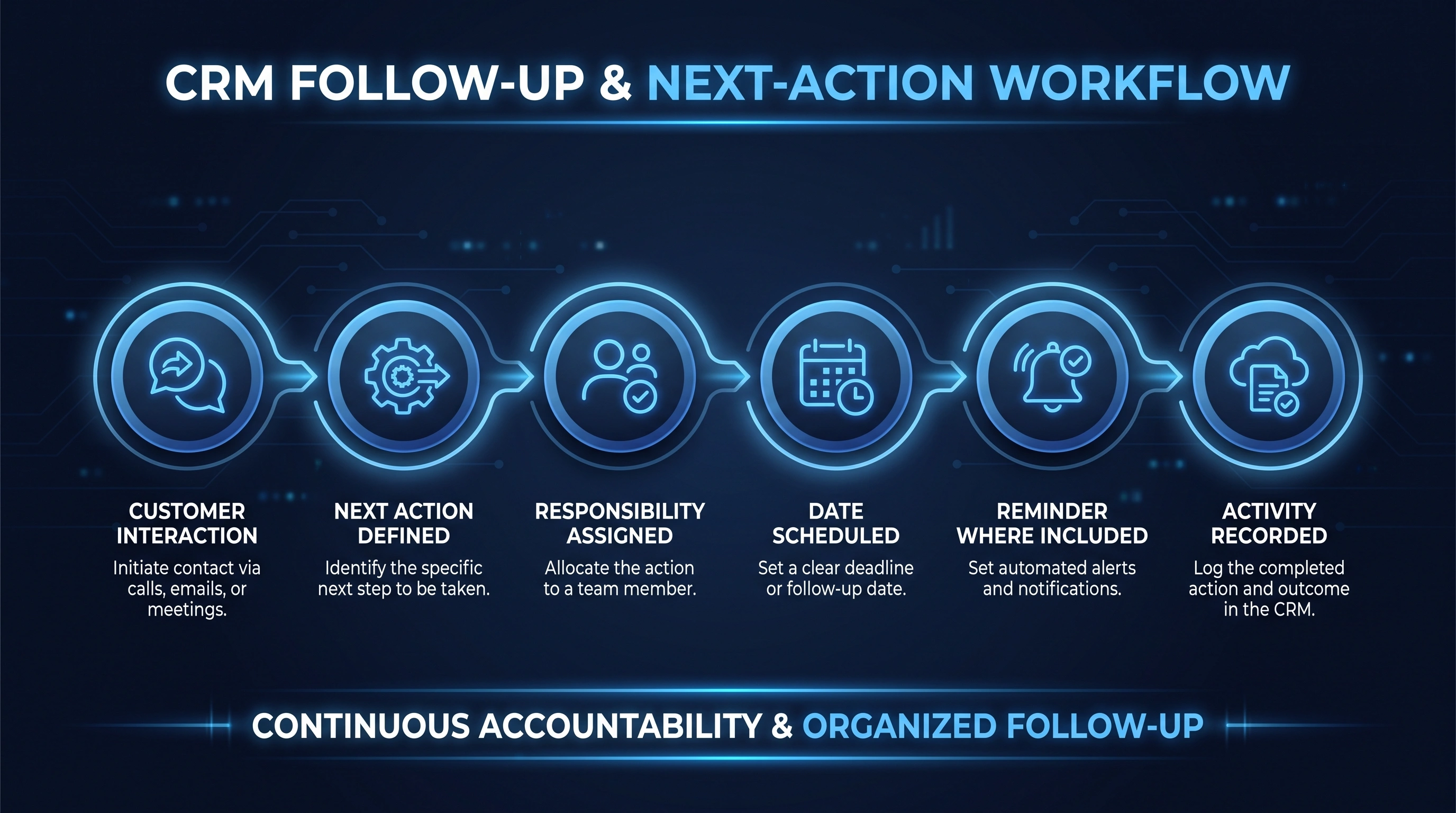 CRM follow-up workflow connecting customer interactions, ownership, scheduled actions and activity history