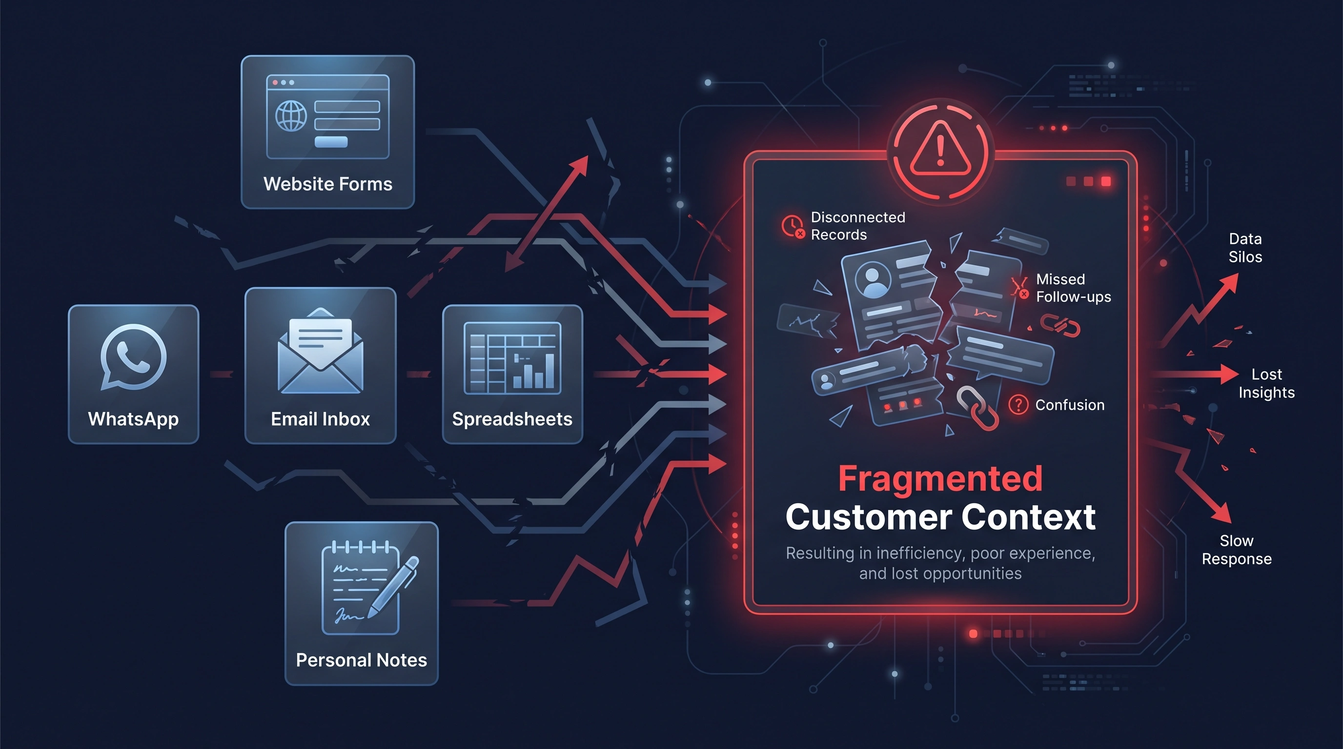 Customer information scattered across forms, WhatsApp, email, spreadsheets and personal notes