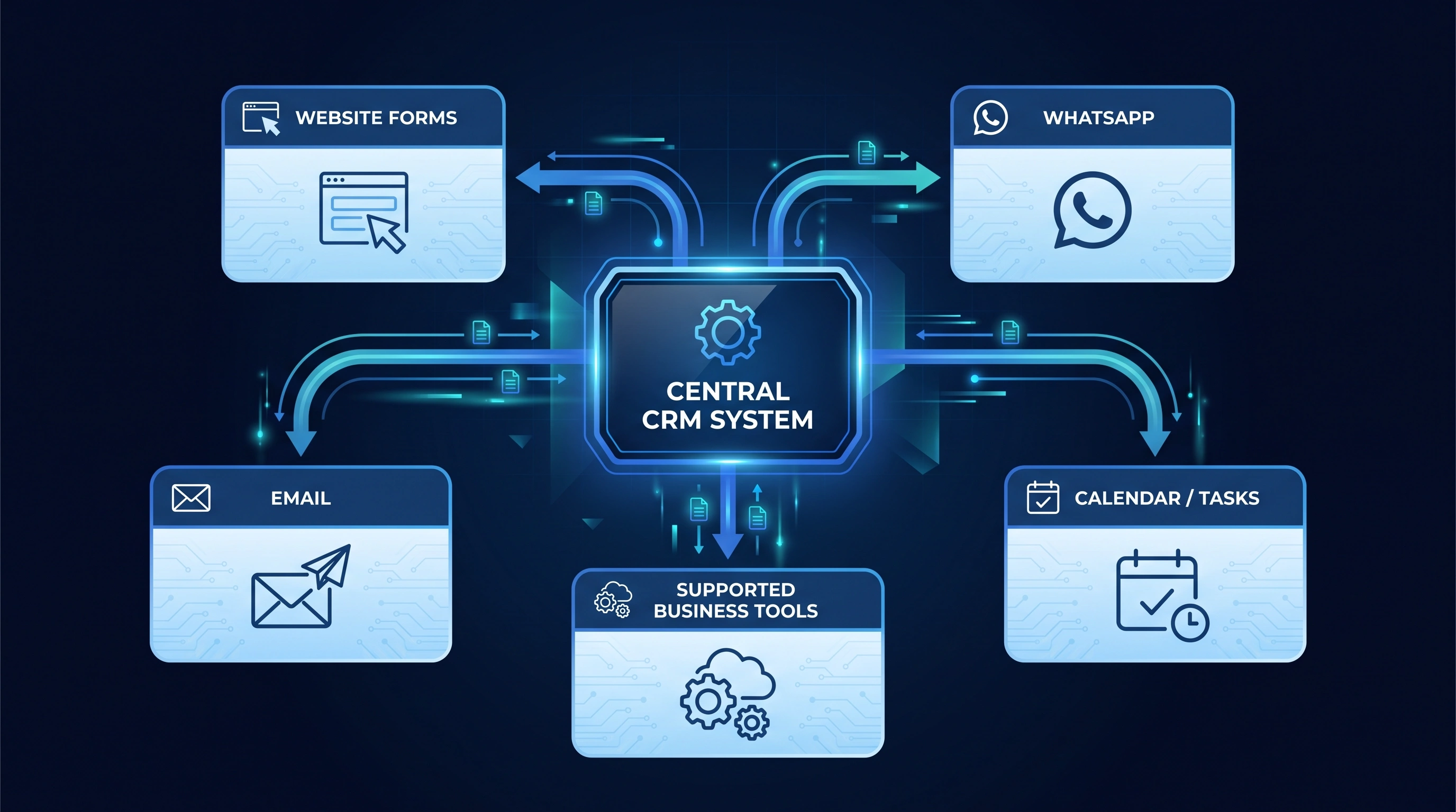 CRM integration ecosystem connecting customer records with supported communication and business tools