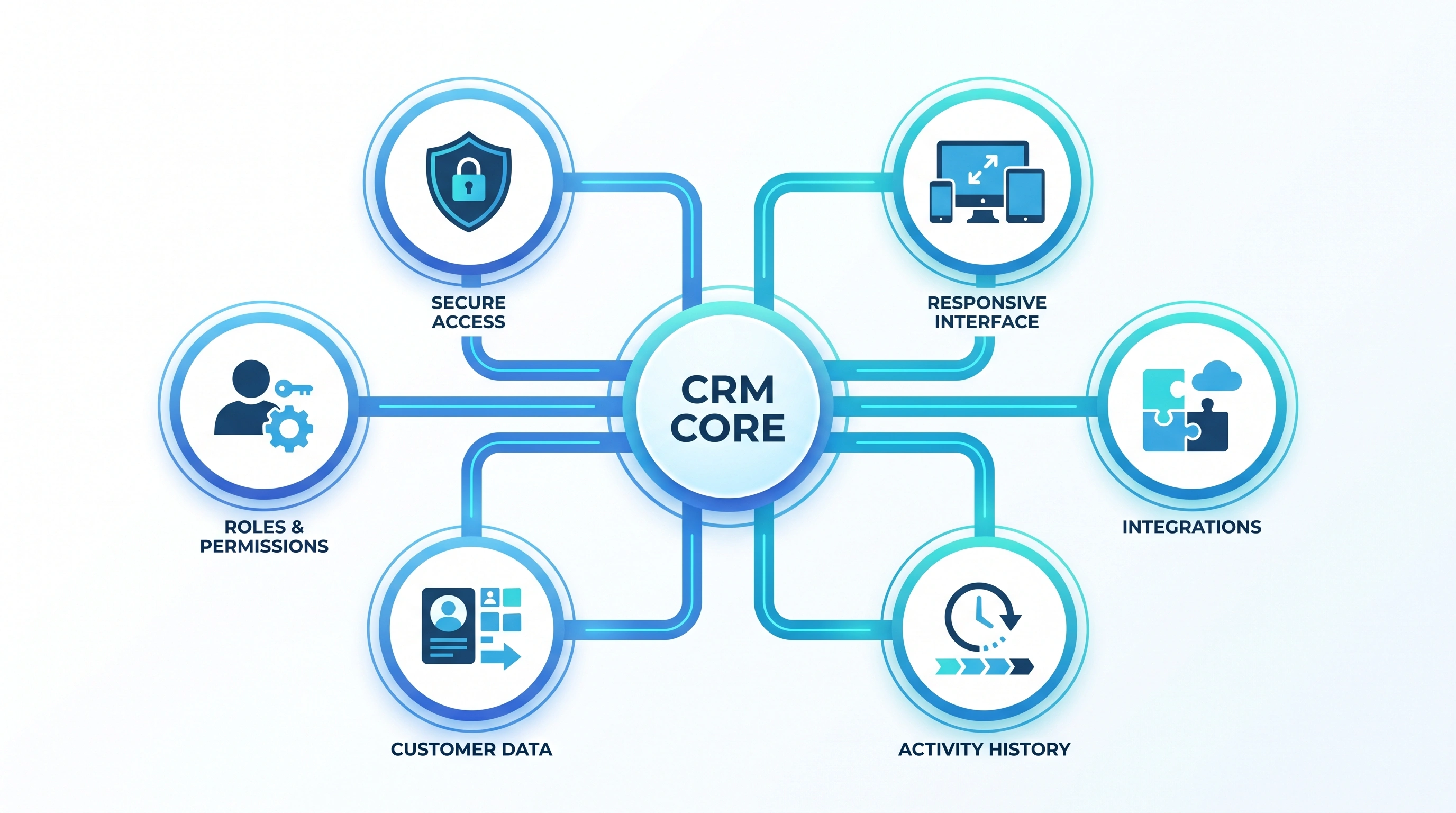 CRM technical foundation connecting access, customer data, integrations, permissions and activity history