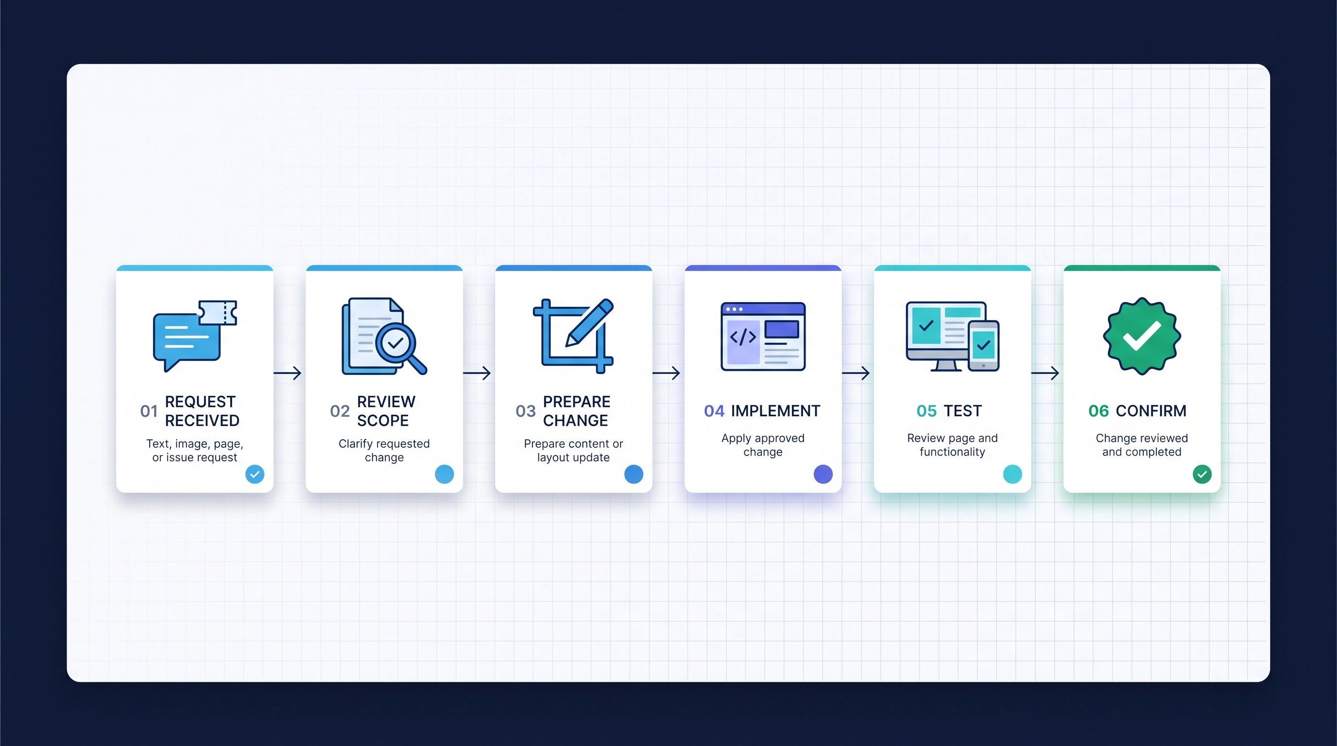 Six-stage content update workflow from request through confirmation