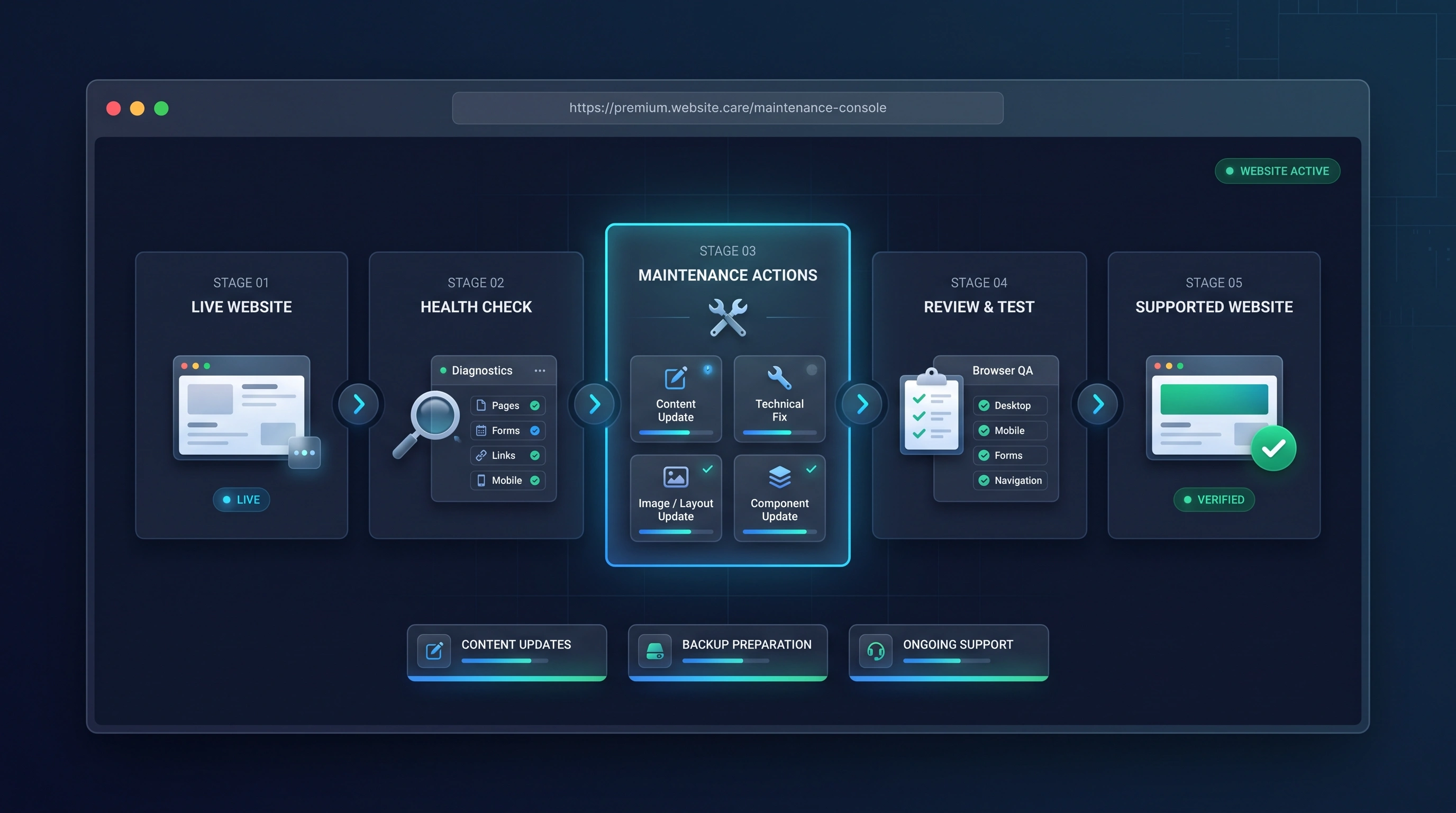 Website maintenance console showing review, maintenance actions, testing, and support