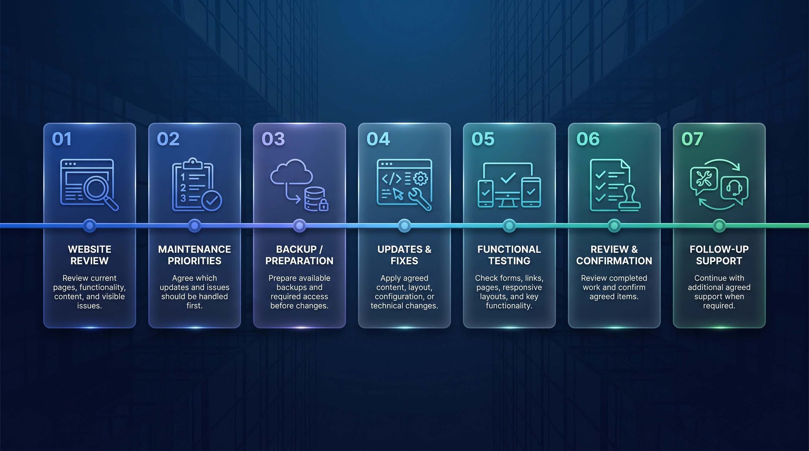 Seven-stage website maintenance and support process