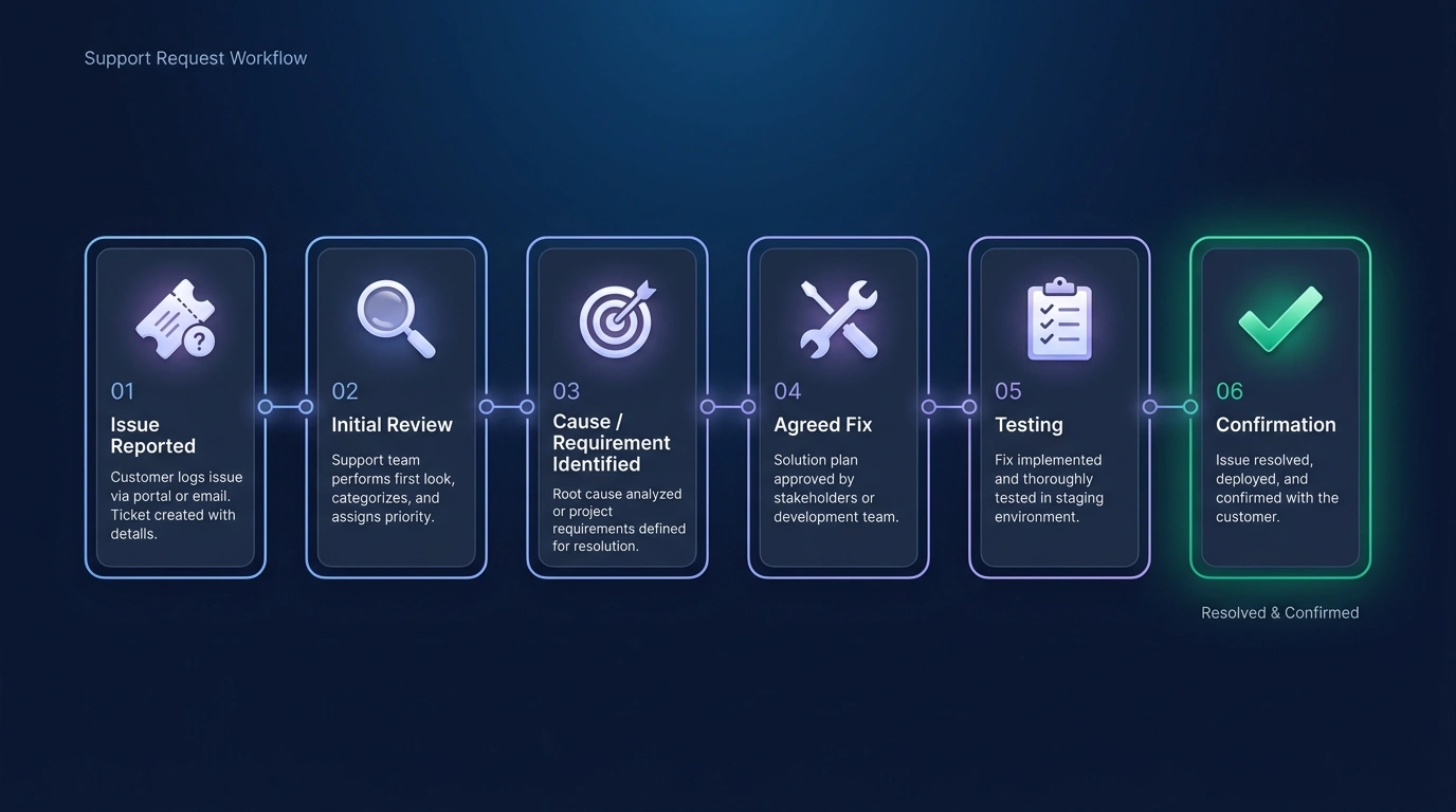 Six-stage troubleshooting workflow from issue report through confirmation
