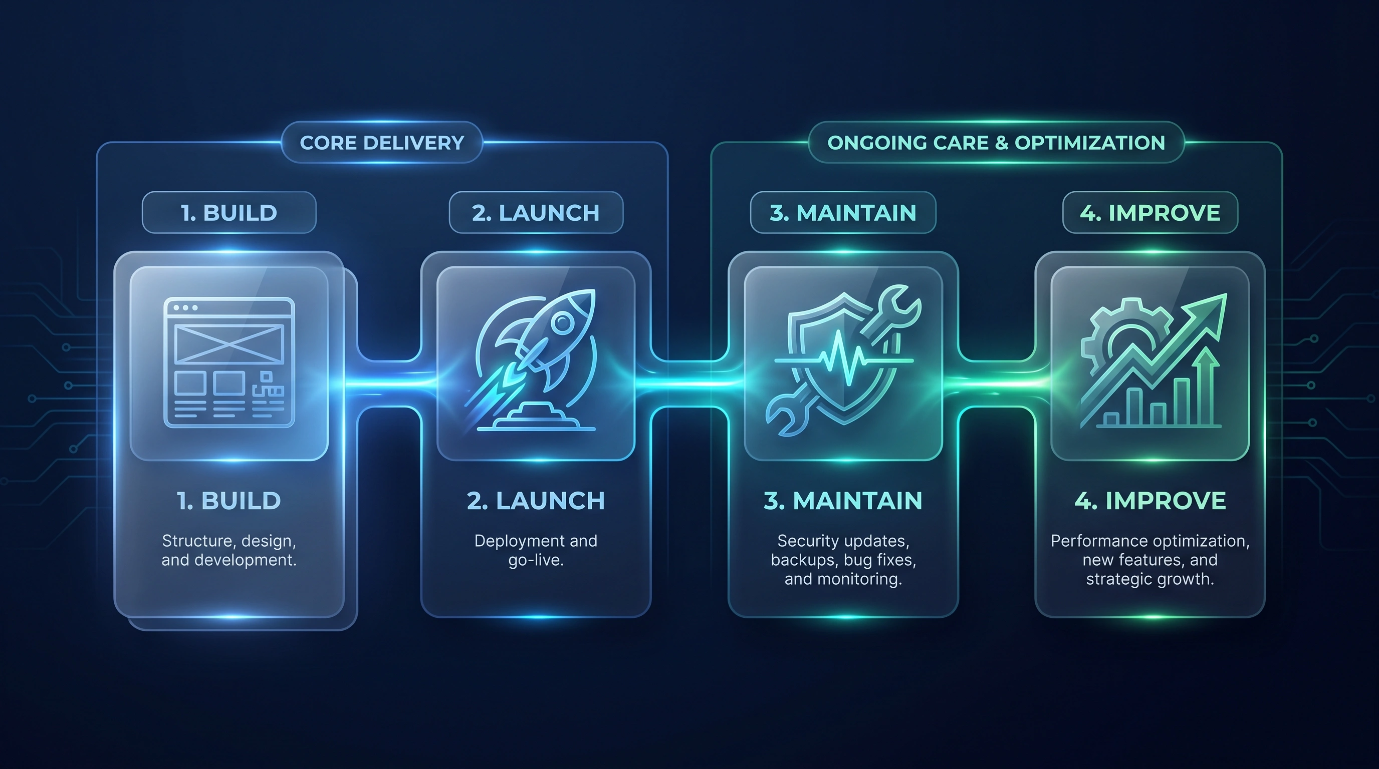 Beyond launch maintenance lifecycle visual