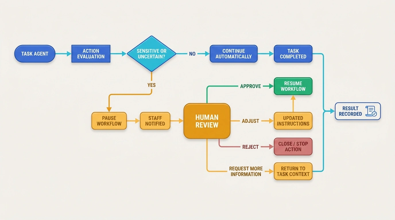 Comparison of a single agent workflow and a coordinated multi-task agent system with specialist roles, result assembly, review, and completion