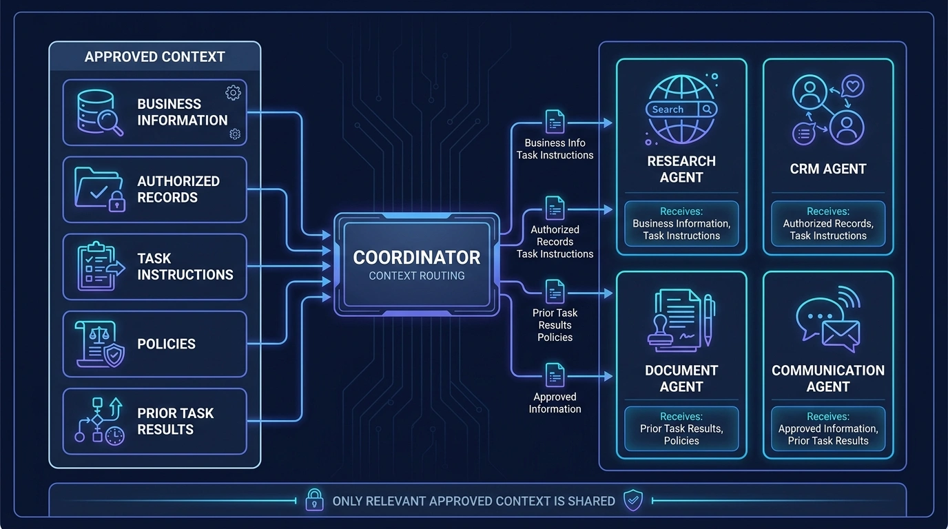 Coordinator routing approved business information, records, task instructions, policies, and prior results to specialized task agents
