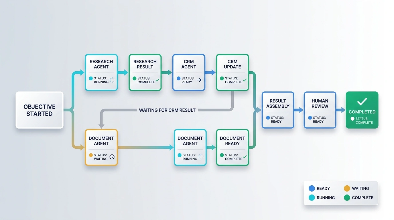 Task dependency workflow showing research and document tasks waiting for CRM results before result assembly, human review, and completion