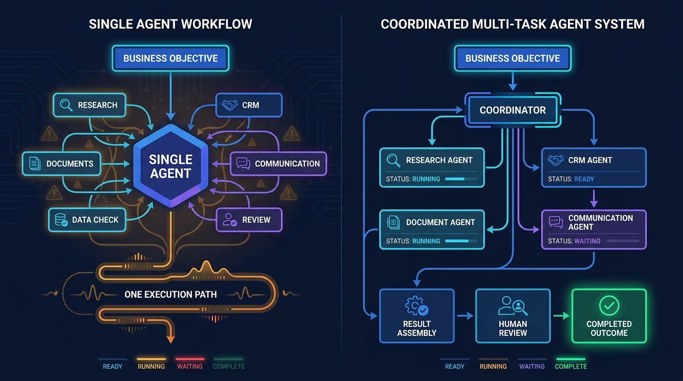 Human approval workflow pausing a task for staff review with approve, adjust, reject, and request-information paths