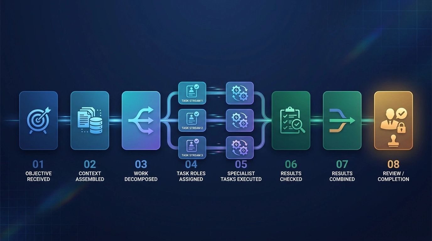 Eight-stage multi-task AI agent journey from objective and context assembly through specialist execution, result combination, and review
