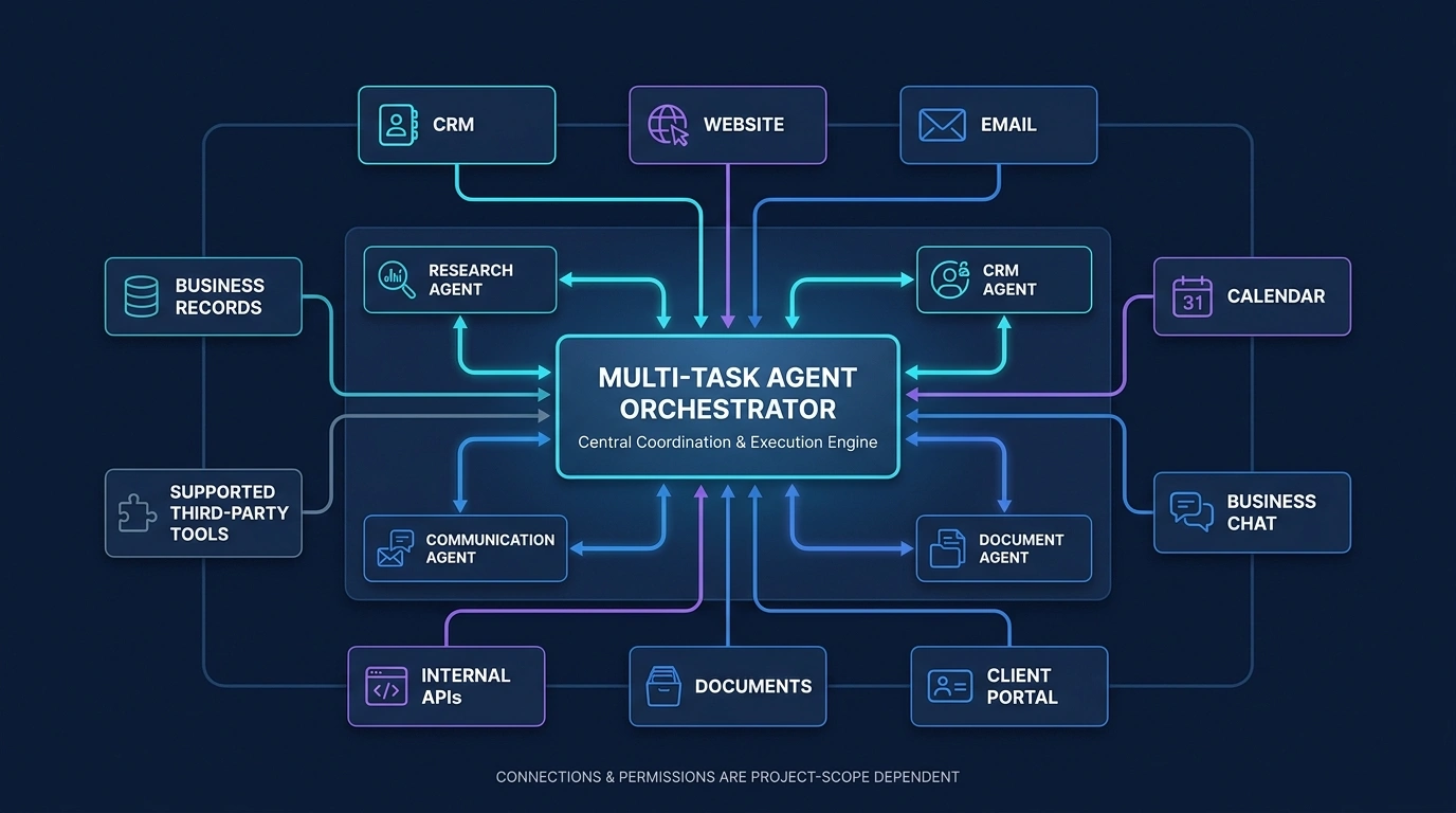 Multi-task agent orchestrator connected with CRM, website, email, calendar, business chat, client portal, documents, internal APIs, and business records