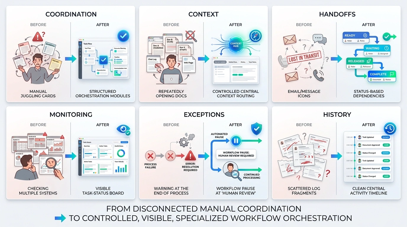 Six qualitative transformations from disconnected manual coordination to controlled visible specialist workflow orchestration