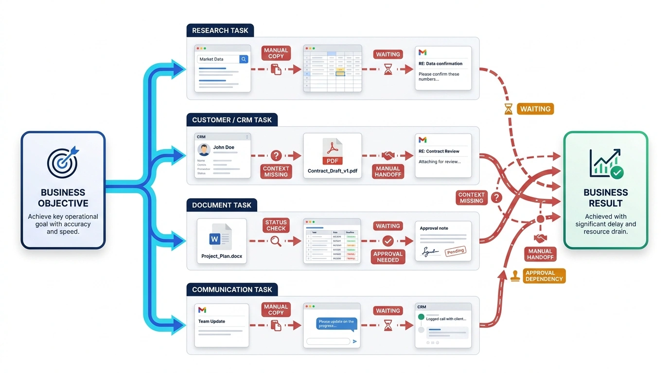 Business objective fragmented across research, CRM, document, and communication tasks with manual handoffs and waiting states