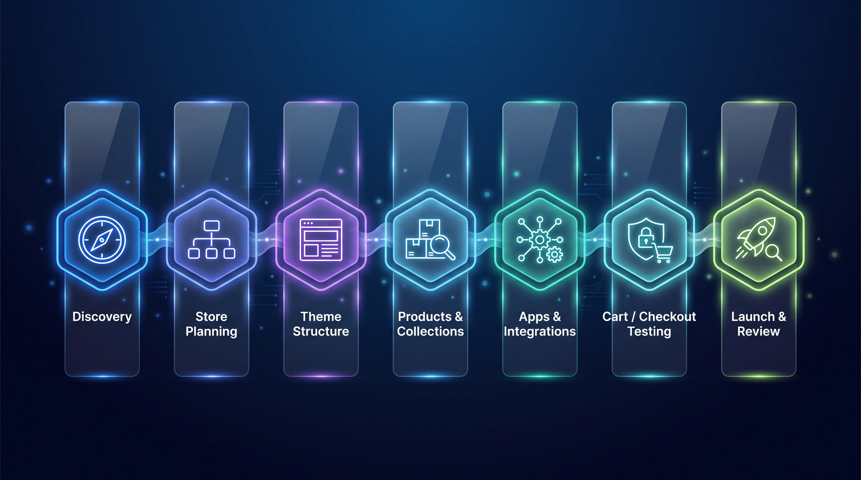 Seven-stage Shopify project process from discovery through launch and review