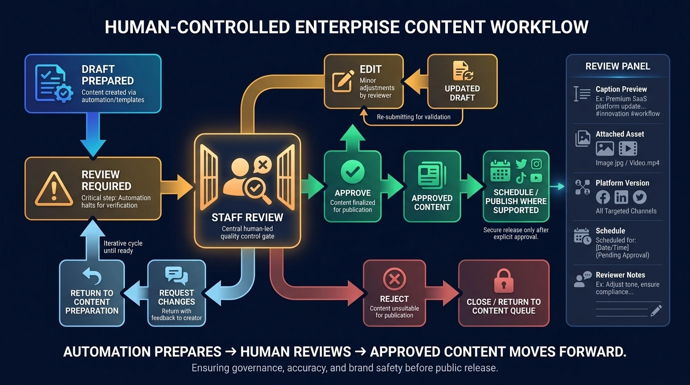 Human-controlled content workflow with approve, edit, request changes, reject, and supported schedule or publish paths