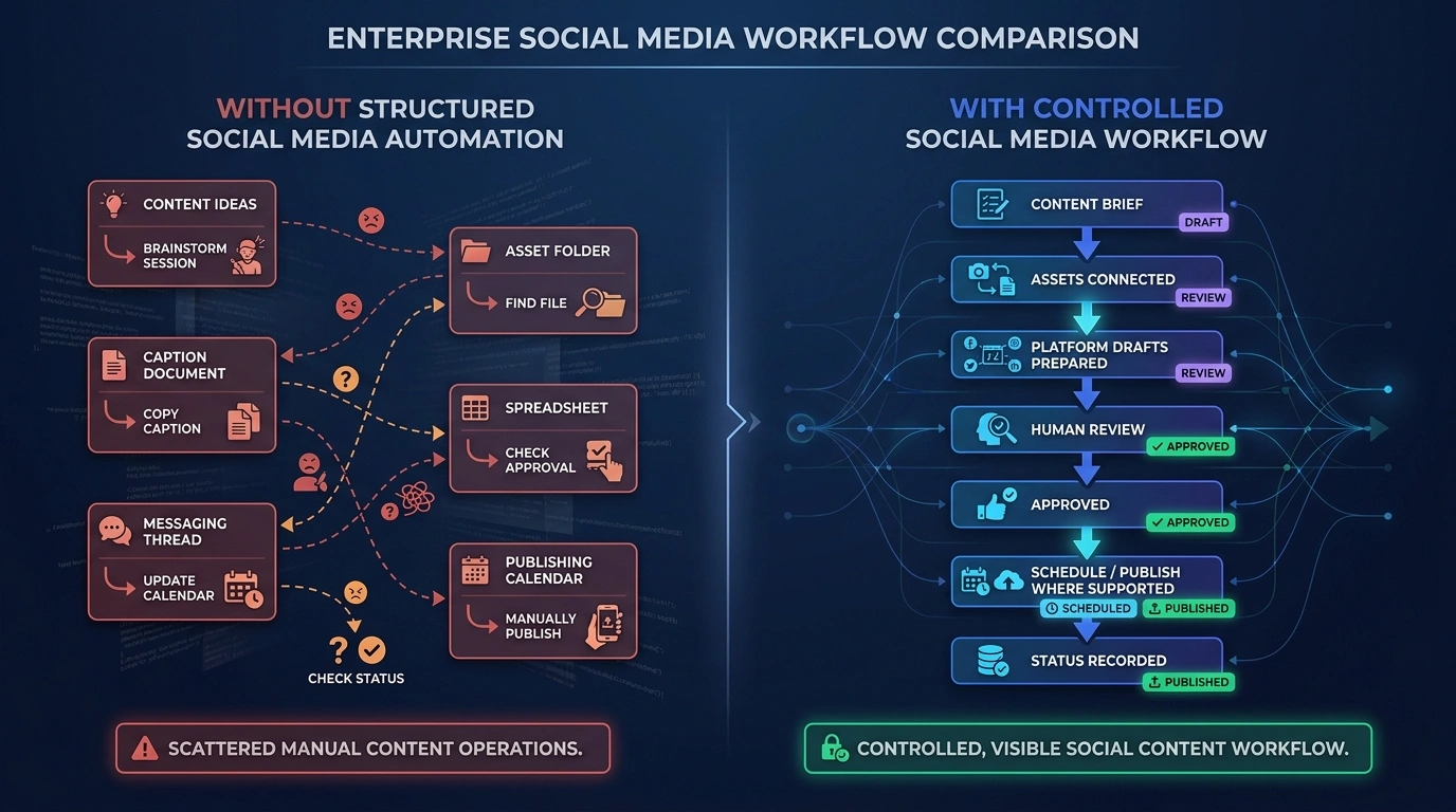 Comparison of scattered manual social content operations and a controlled workflow with briefs, assets, platform drafts, human review, scheduling, and recorded status