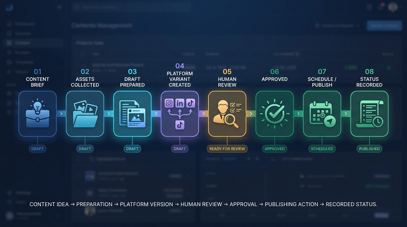 Eight-stage social content journey from brief and asset collection through platform preparation, human review, approval, supported publishing, and recorded status