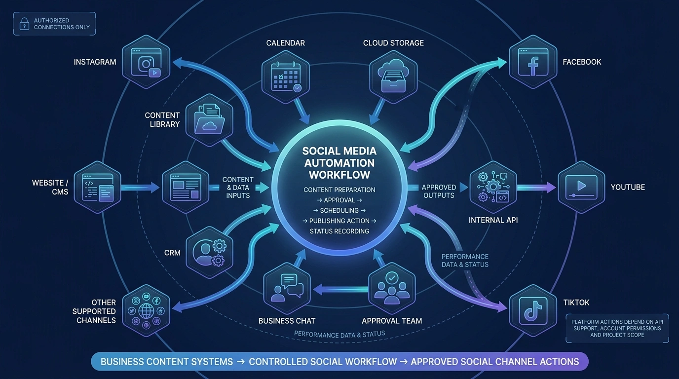 Social media automation workflow connected with a content library, website, CRM, calendar, cloud storage, business chat, approval team, internal APIs, and supported social channels