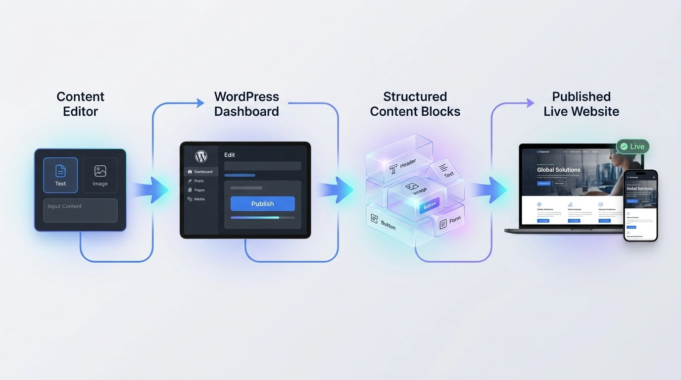 WordPress content workflow from editor to published website